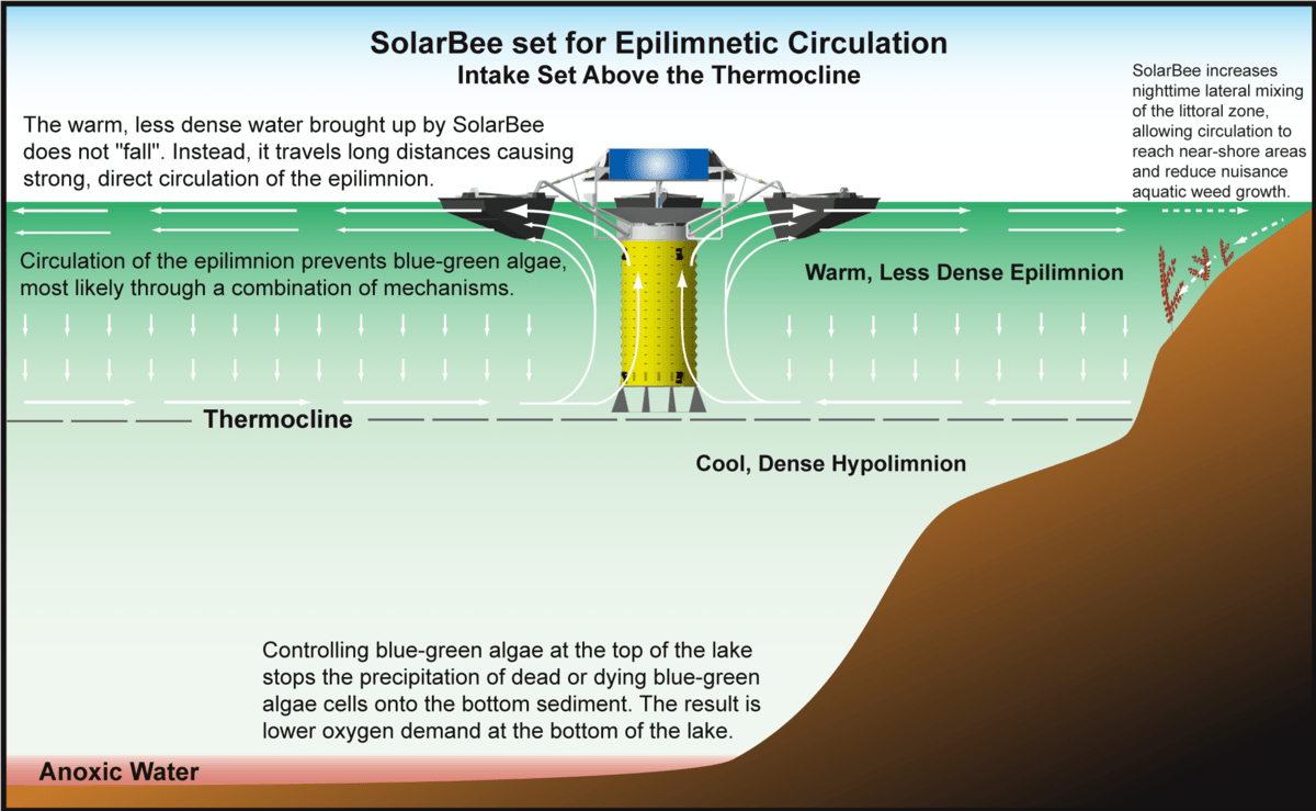 Solarbee diagram